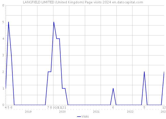 LANGFIELD LIMITED (United Kingdom) Page visits 2024 