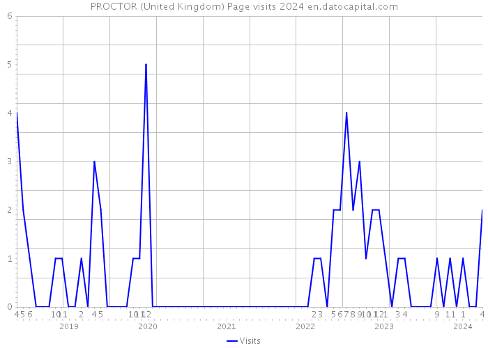 PROCTOR (United Kingdom) Page visits 2024 