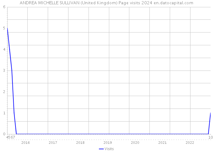 ANDREA MICHELLE SULLIVAN (United Kingdom) Page visits 2024 