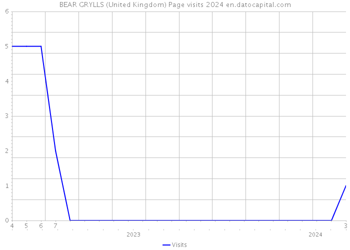 BEAR GRYLLS (United Kingdom) Page visits 2024 