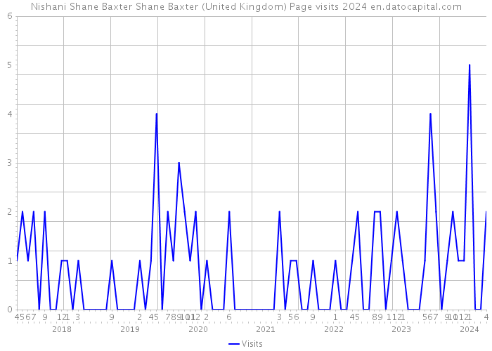 Nishani Shane Baxter Shane Baxter (United Kingdom) Page visits 2024 