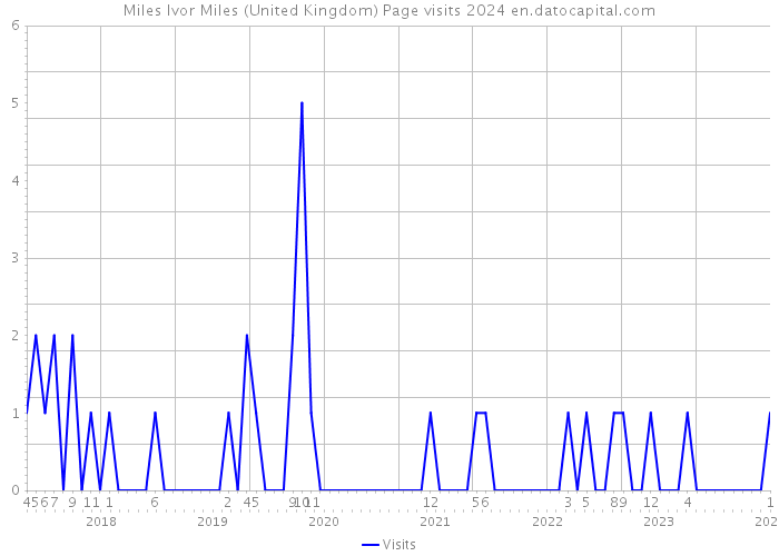 Miles Ivor Miles (United Kingdom) Page visits 2024 