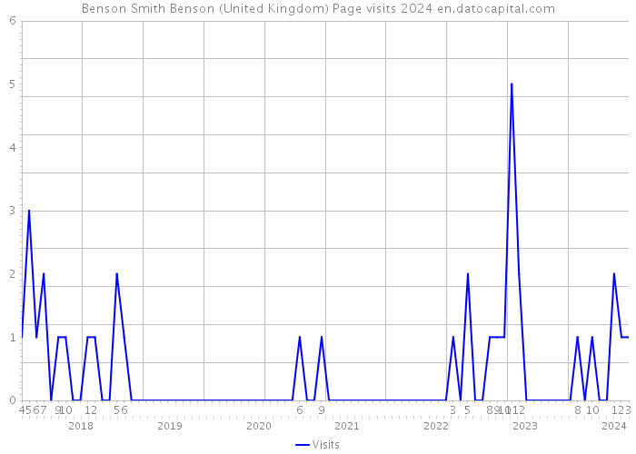 Benson Smith Benson (United Kingdom) Page visits 2024 