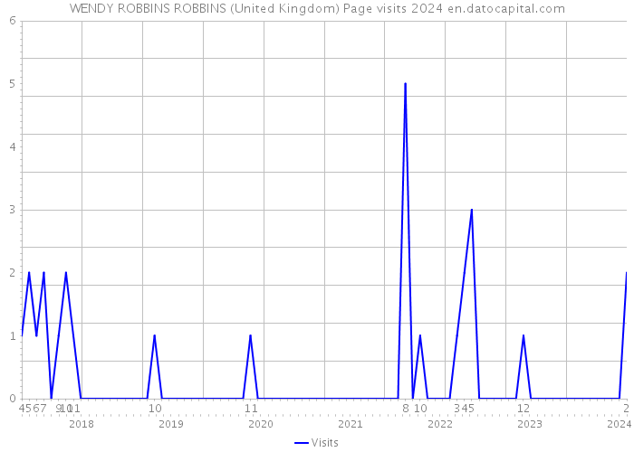 WENDY ROBBINS ROBBINS (United Kingdom) Page visits 2024 