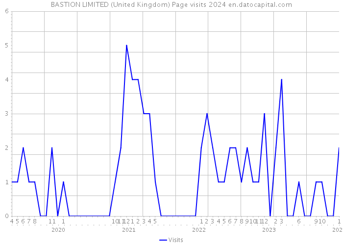 BASTION LIMITED (United Kingdom) Page visits 2024 