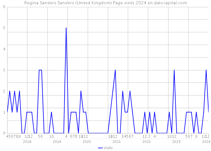 Regina Sanders Sanders (United Kingdom) Page visits 2024 