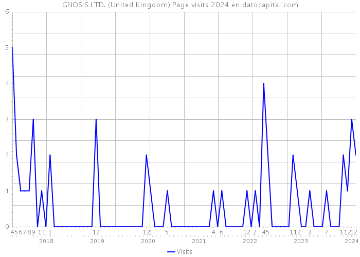 GNOSIS LTD. (United Kingdom) Page visits 2024 