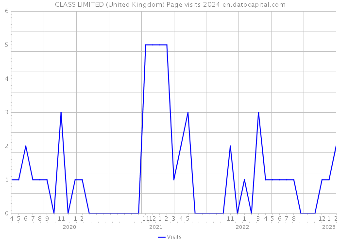 GLASS LIMITED (United Kingdom) Page visits 2024 