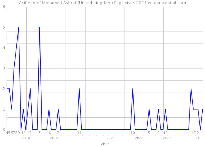 Asif Ashraf Mohamed Ashraf (United Kingdom) Page visits 2024 