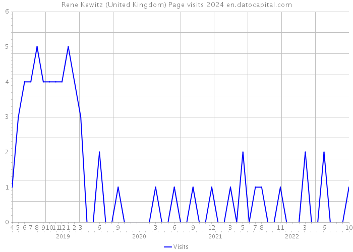 Rene Kewitz (United Kingdom) Page visits 2024 