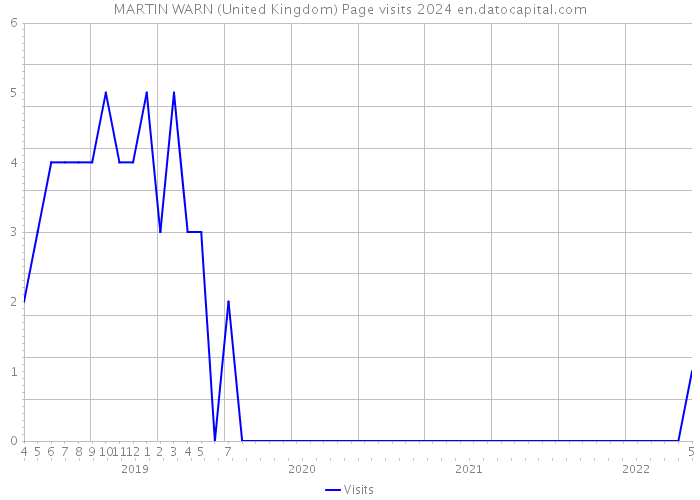 MARTIN WARN (United Kingdom) Page visits 2024 
