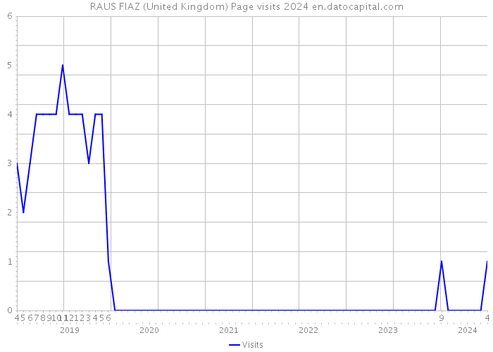 RAUS FIAZ (United Kingdom) Page visits 2024 