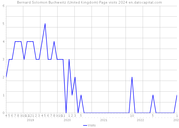Bernard Solomon Buchweitz (United Kingdom) Page visits 2024 
