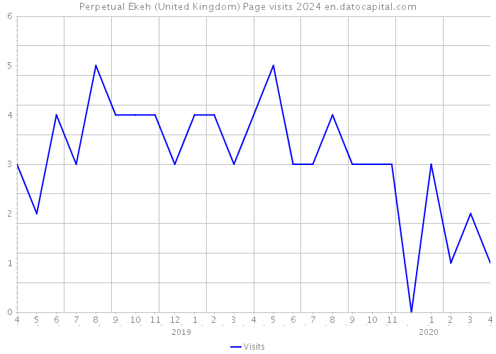 Perpetual Ekeh (United Kingdom) Page visits 2024 