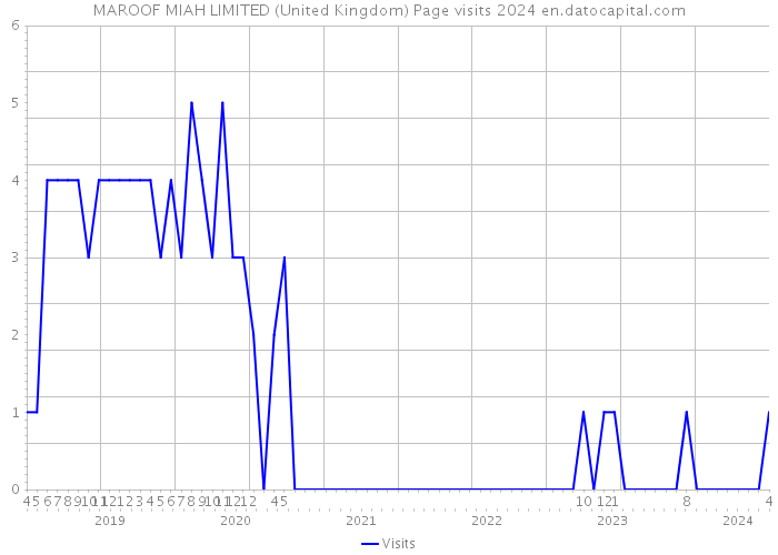 MAROOF MIAH LIMITED (United Kingdom) Page visits 2024 