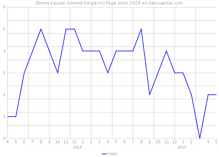 Emma Kasyan (United Kingdom) Page visits 2024 