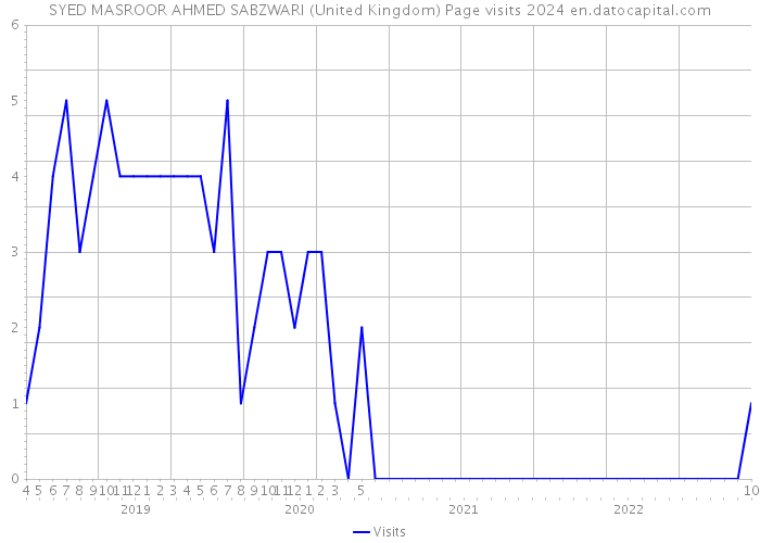 SYED MASROOR AHMED SABZWARI (United Kingdom) Page visits 2024 