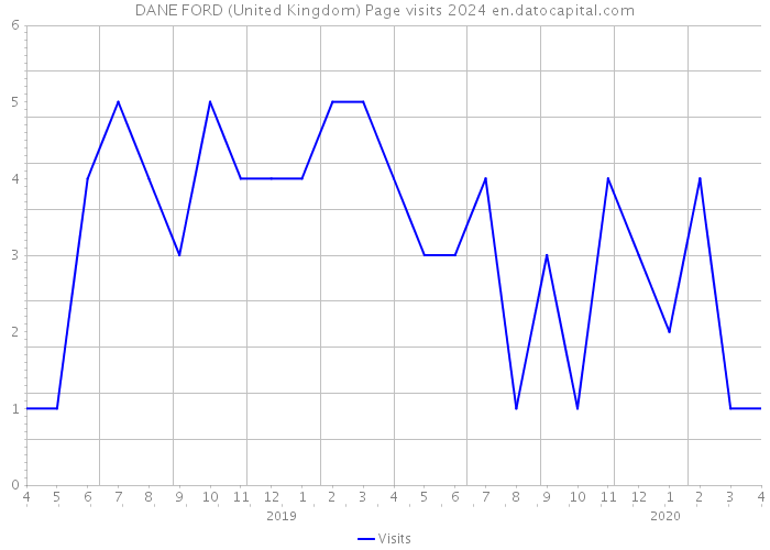 DANE FORD (United Kingdom) Page visits 2024 