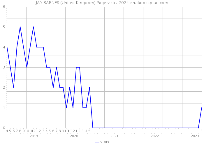JAY BARNES (United Kingdom) Page visits 2024 