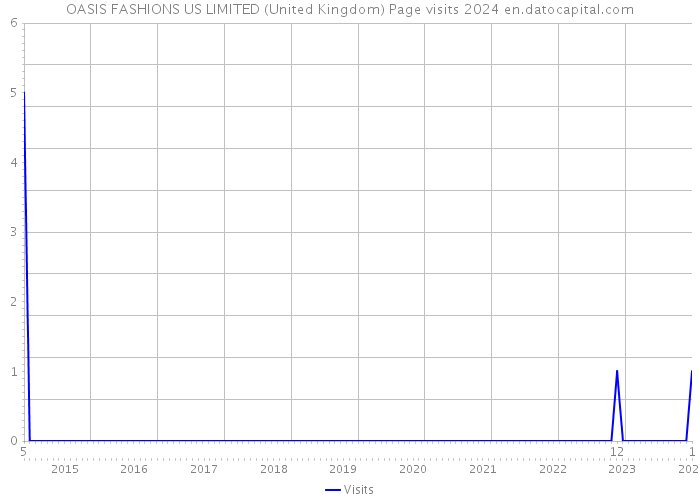 OASIS FASHIONS US LIMITED (United Kingdom) Page visits 2024 