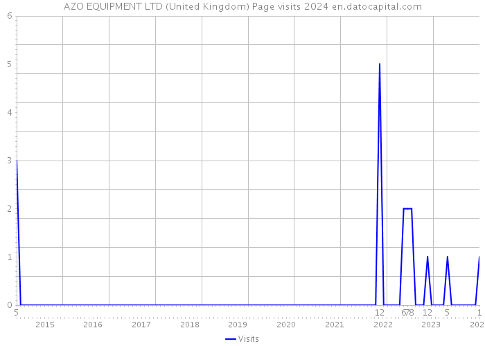 AZO EQUIPMENT LTD (United Kingdom) Page visits 2024 
