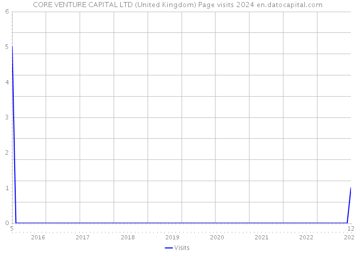 CORE VENTURE CAPITAL LTD (United Kingdom) Page visits 2024 