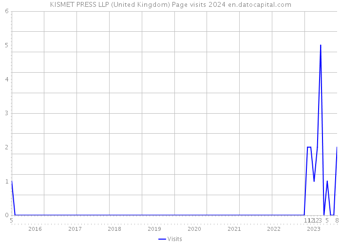 KISMET PRESS LLP (United Kingdom) Page visits 2024 