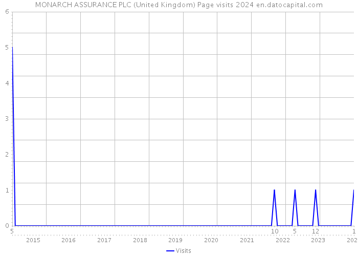 MONARCH ASSURANCE PLC (United Kingdom) Page visits 2024 