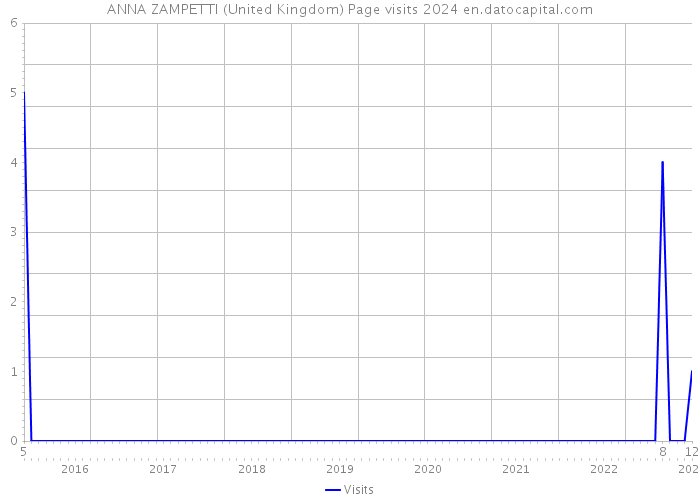ANNA ZAMPETTI (United Kingdom) Page visits 2024 