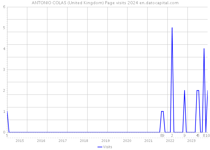 ANTONIO COLAS (United Kingdom) Page visits 2024 