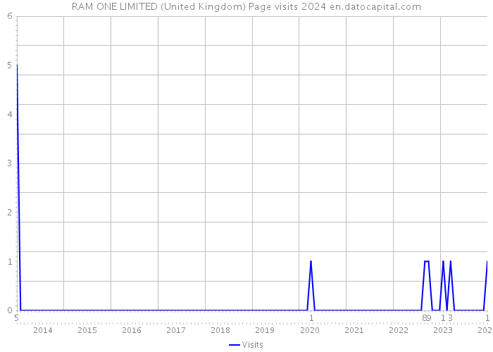 RAM ONE LIMITED (United Kingdom) Page visits 2024 