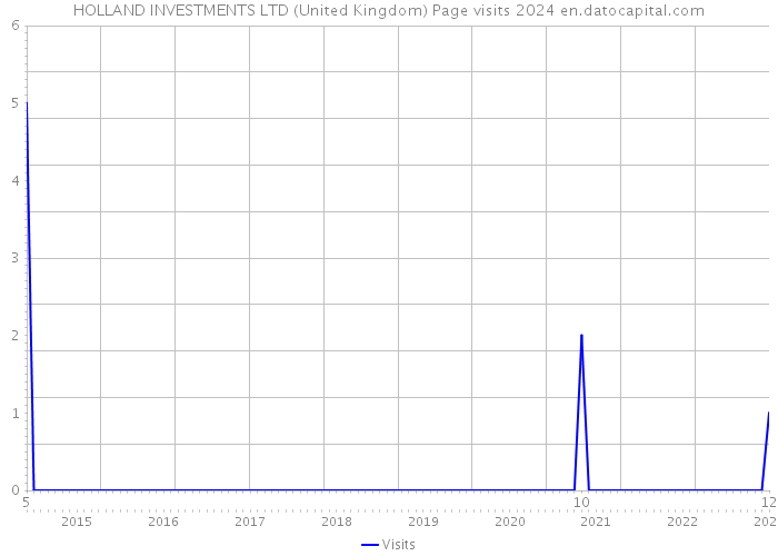 HOLLAND INVESTMENTS LTD (United Kingdom) Page visits 2024 