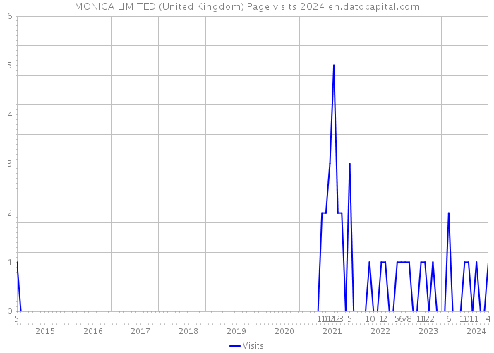 MONICA LIMITED (United Kingdom) Page visits 2024 