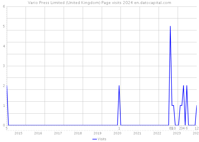 Vario Press Limited (United Kingdom) Page visits 2024 