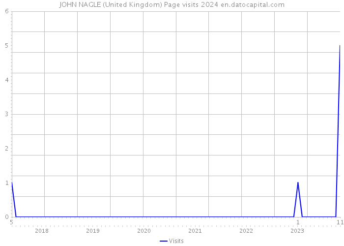JOHN NAGLE (United Kingdom) Page visits 2024 