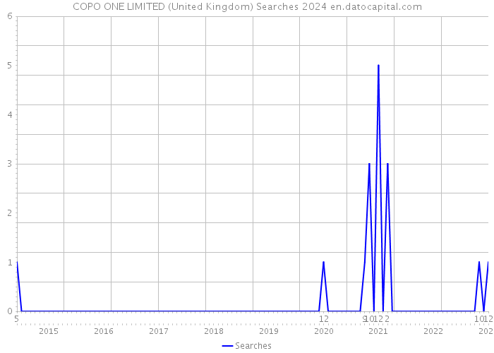 COPO ONE LIMITED (United Kingdom) Searches 2024 