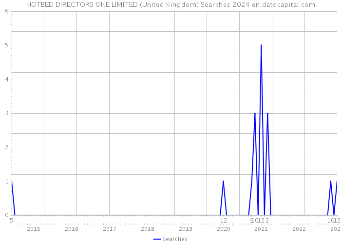 HOTBED DIRECTORS ONE LIMITED (United Kingdom) Searches 2024 