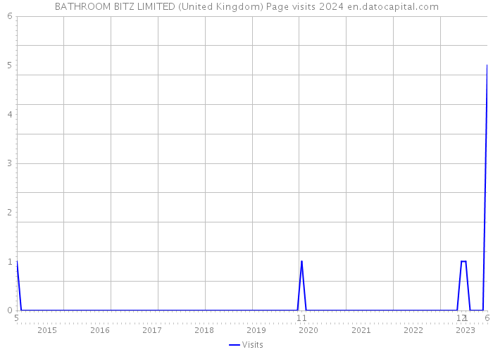 BATHROOM BITZ LIMITED (United Kingdom) Page visits 2024 