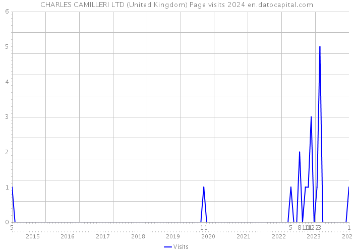 CHARLES CAMILLERI LTD (United Kingdom) Page visits 2024 