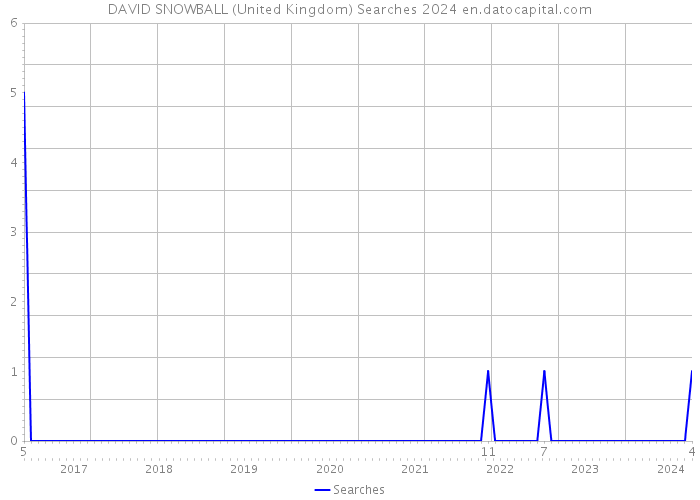 DAVID SNOWBALL (United Kingdom) Searches 2024 