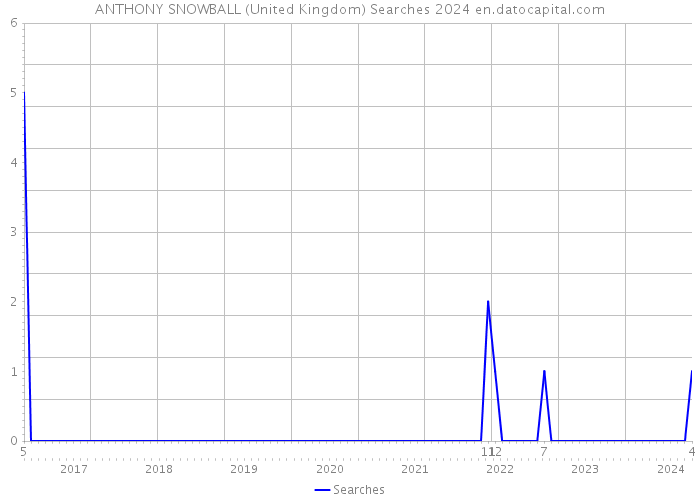 ANTHONY SNOWBALL (United Kingdom) Searches 2024 
