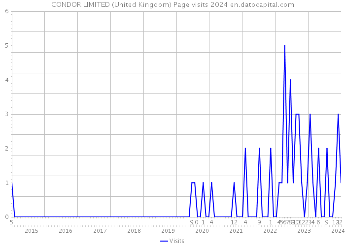 CONDOR LIMITED (United Kingdom) Page visits 2024 
