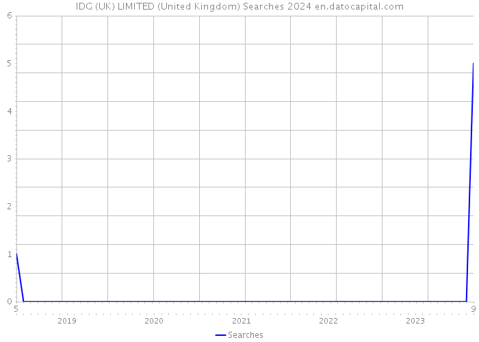 IDG (UK) LIMITED (United Kingdom) Searches 2024 