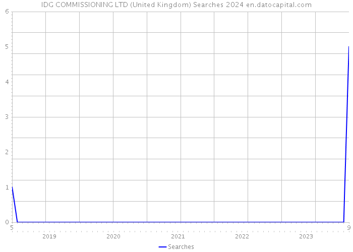 IDG COMMISSIONING LTD (United Kingdom) Searches 2024 