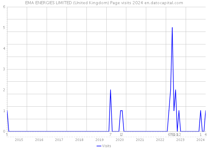 EMA ENERGIES LIMITED (United Kingdom) Page visits 2024 