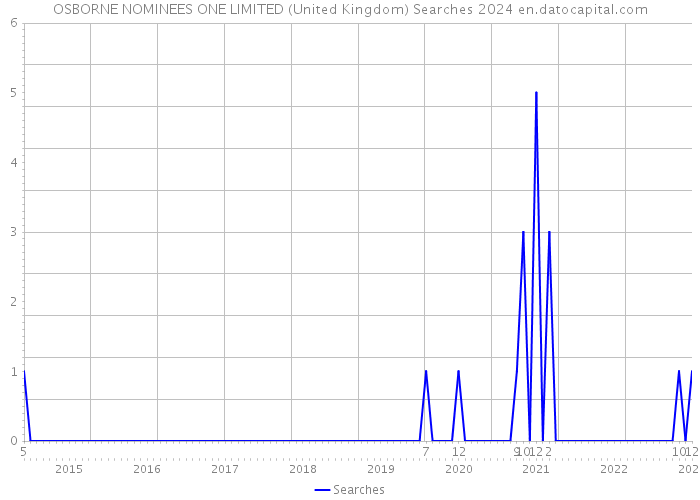 OSBORNE NOMINEES ONE LIMITED (United Kingdom) Searches 2024 