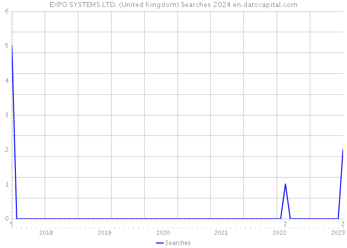 EXPO SYSTEMS LTD. (United Kingdom) Searches 2024 
