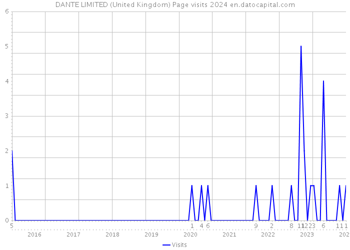 DANTE LIMITED (United Kingdom) Page visits 2024 