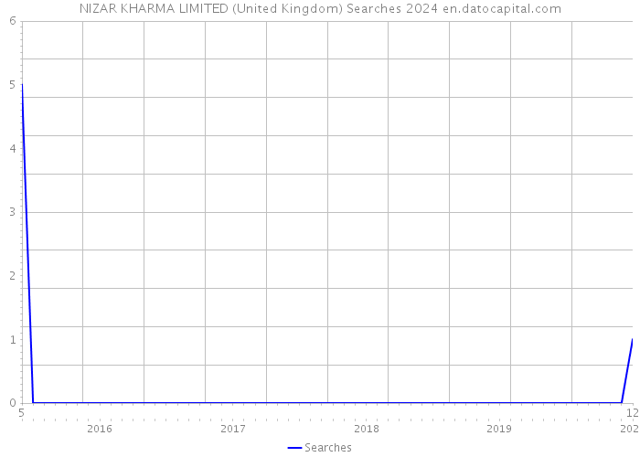 NIZAR KHARMA LIMITED (United Kingdom) Searches 2024 