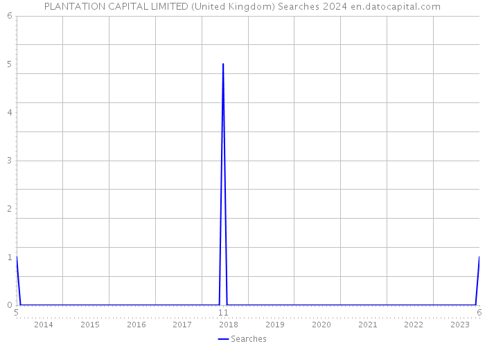 PLANTATION CAPITAL LIMITED (United Kingdom) Searches 2024 